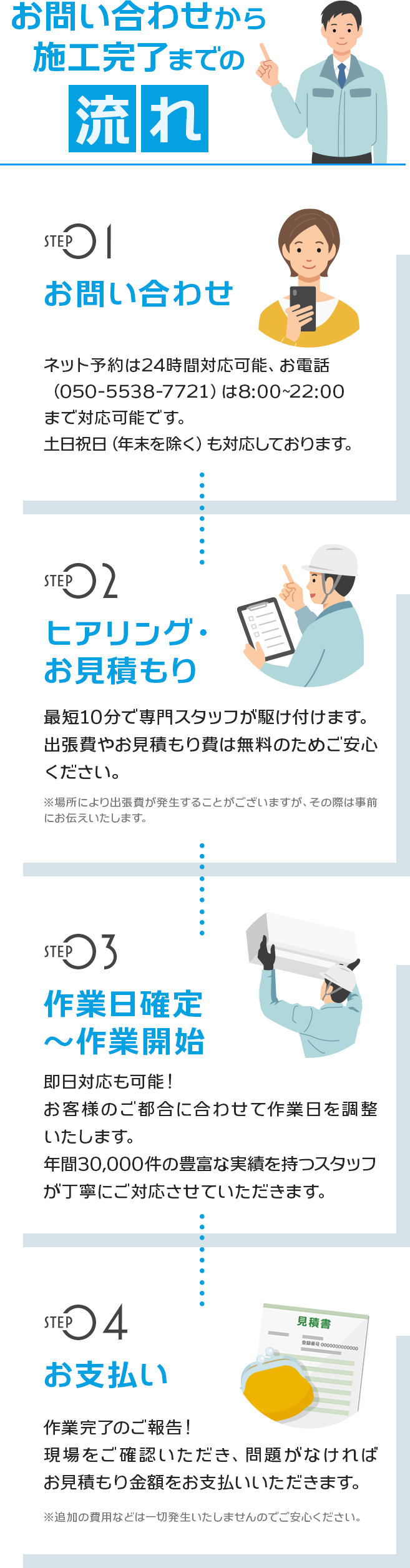 お問い合わせから施工完了までの流れ。01：お問い合わせ、02：ヒアリング・お見積り、03：作業日確定～作業開始、04：お支払い